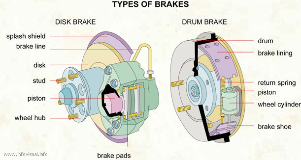 Types of brakes  (Visual Dictionary)